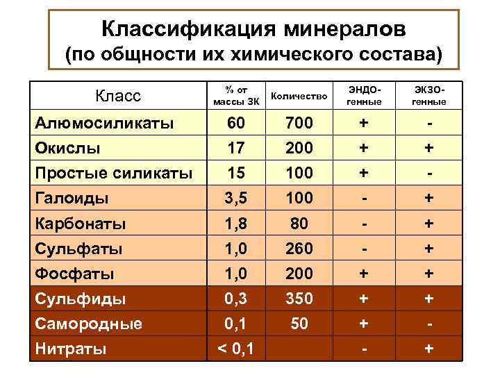 Классификация минералов (по общности их химического состава) % от массы ЗК Количество ЭНДОгенные ЭКЗОгенные