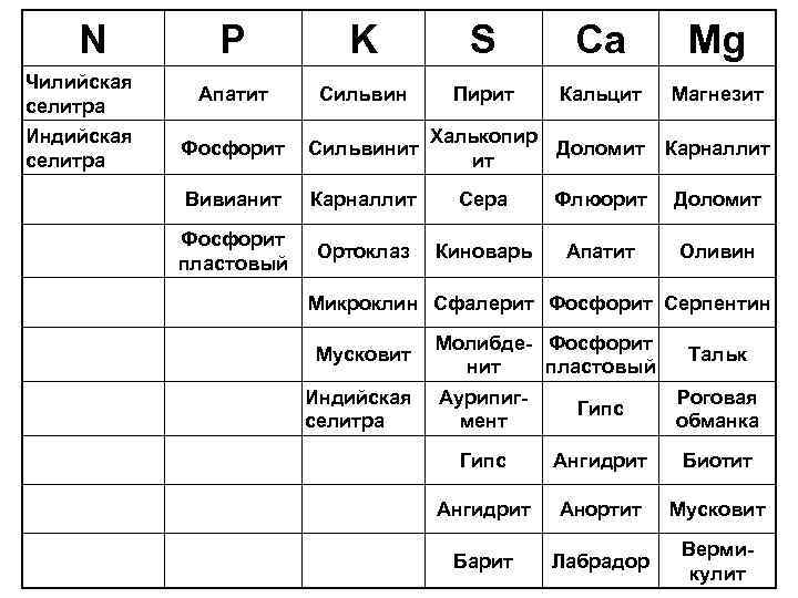 N P K S Ca Mg Чилийская селитра Апатит Сильвин Пирит Кальцит Магнезит Индийская