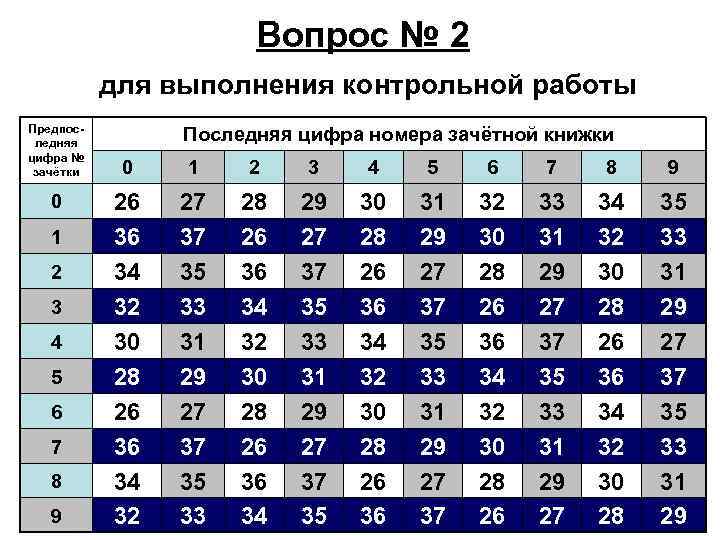 Вопрос № 2 для выполнения контрольной работы Предпоследняя цифра № зачётки 0 1 2