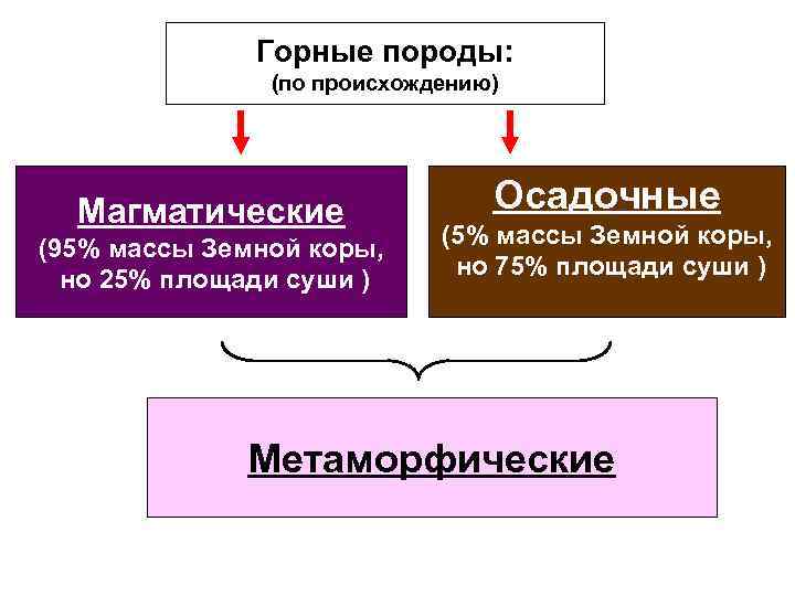 Горные породы: (по происхождению) Магматические (95% массы Земной коры, но 25% площади суши )