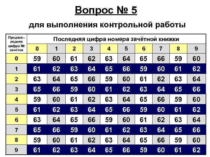 Вопрос № 5 для выполнения контрольной работы Предпоследняя цифра № зачётки 0 1 2