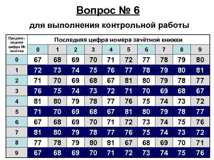 Вопрос № 6 для выполнения контрольной работы Предпоследняя цифра № зачётки 0 1 2