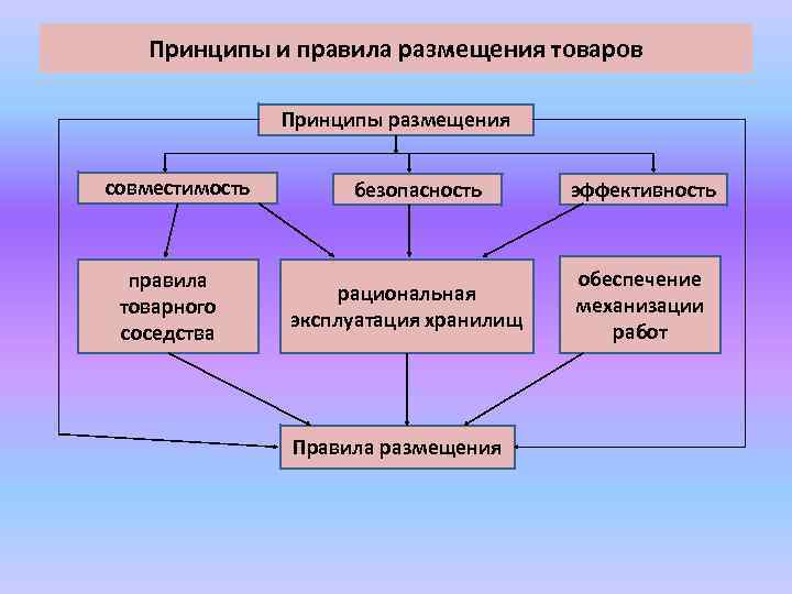 Принципы товаров