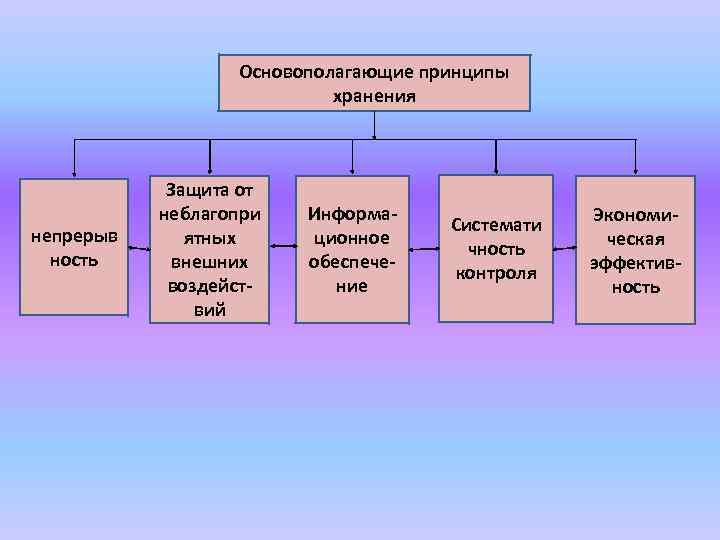 Основополагающие принципы хранения непрерыв ность Защита от неблагопри ятных внешних воздействий Информационное обеспечение Системати