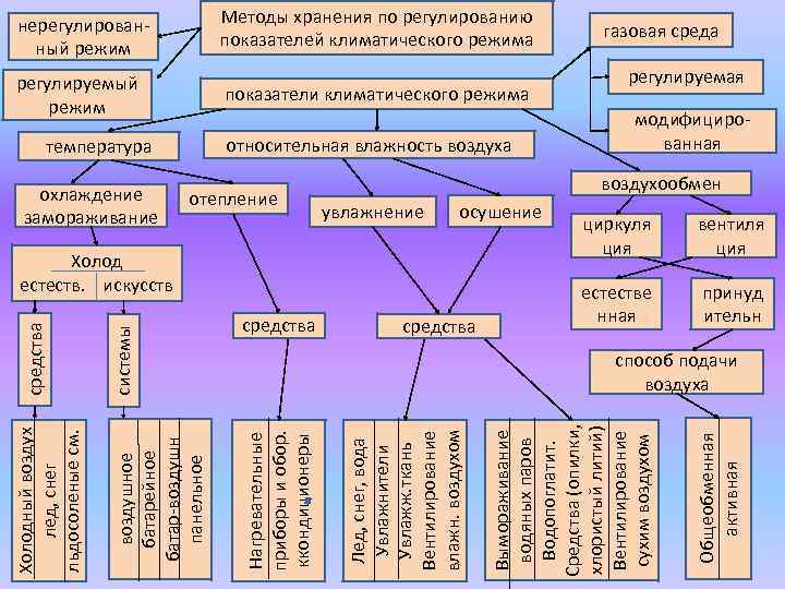 Методы хранения