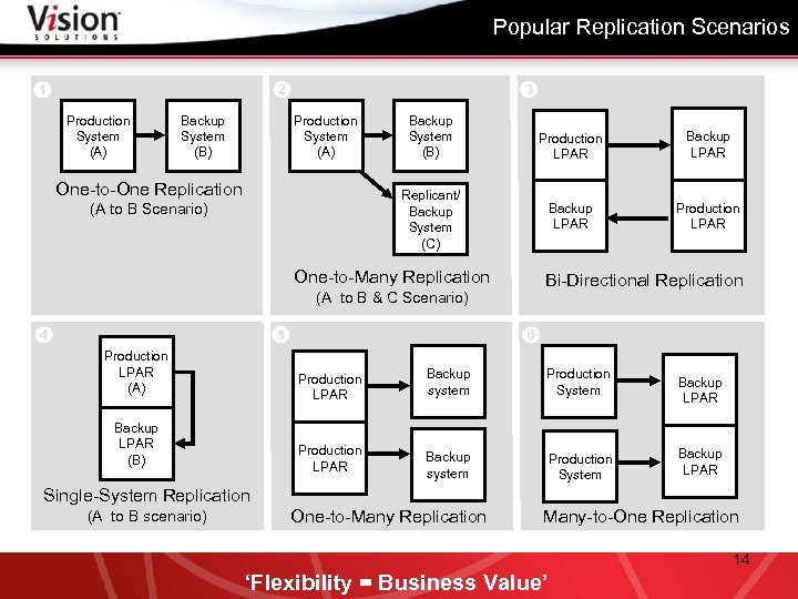 Popular Replication Scenarios 3 2 1 Production System (A) Backup System (B) Production System