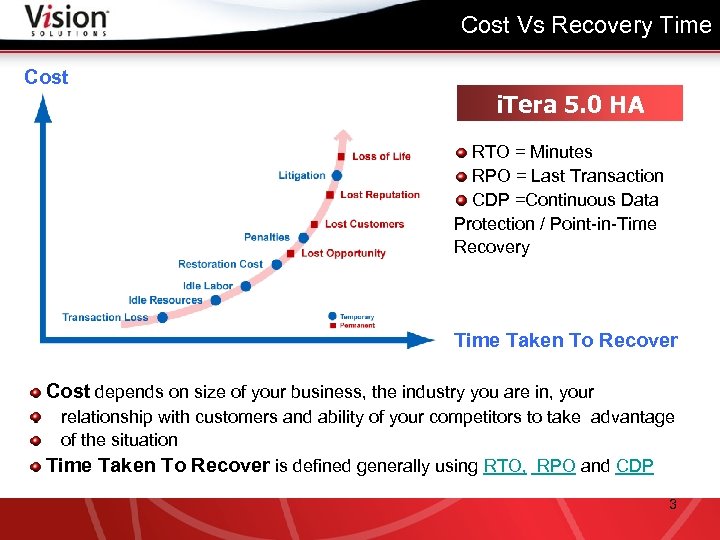 Cost Vs Recovery Time Cost i. Tera 5. 0 HA RTO = Minutes RPO