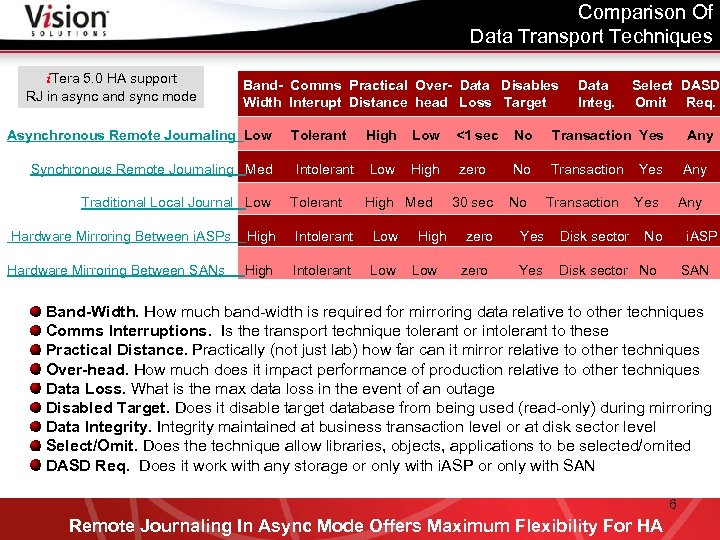 Comparison Of Data Transport Techniques i. Tera 5. 0 HA support RJ in async