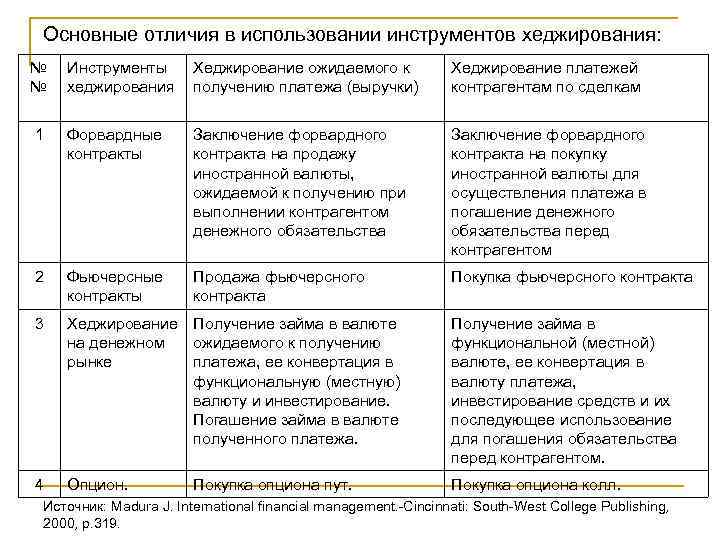 Основные отличия в использовании инструментов хеджирования: № № Инструменты хеджирования Хеджирование ожидаемого к получению