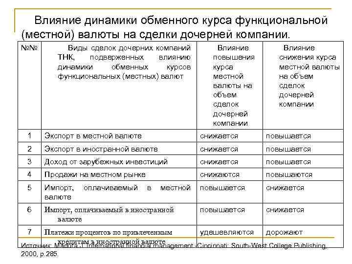 Влияние динамики обменного курса функциональной (местной) валюты на сделки дочерней компании. №№ Виды сделок