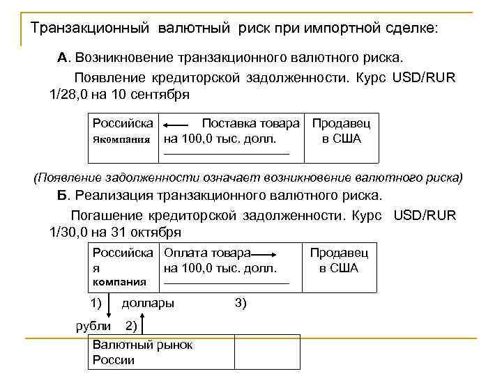 Транзакционный валютный риск при импортной сделке: А. Возникновение транзакционного валютного риска. Появление кредиторской задолженности.