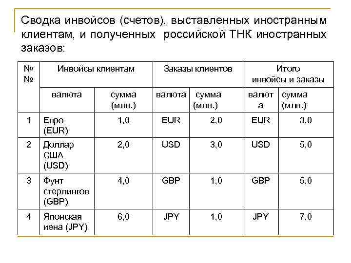 Сводка инвойсов (счетов), выставленных иностранным клиентам, и полученных российской ТНК иностранных заказов: № №