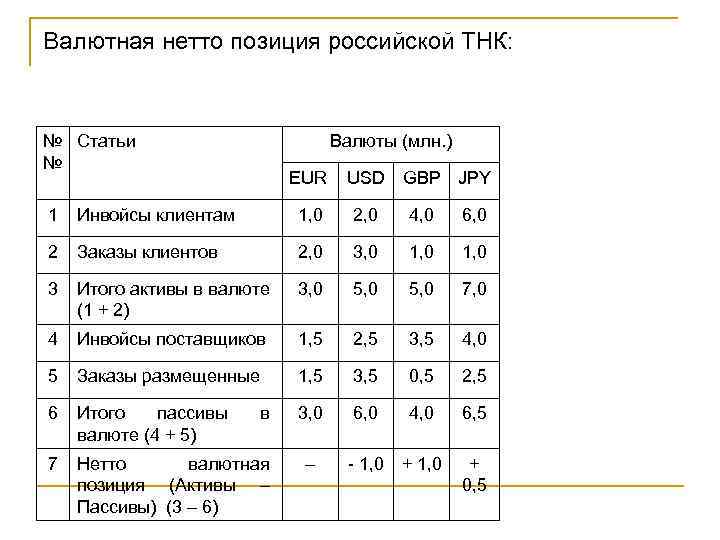 Валютная нетто позиция российской ТНК: № Статьи № Валюты (млн. ) EUR USD GВP