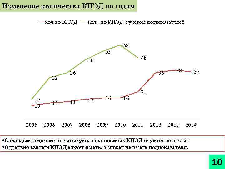 Изменение количества КПЭД по годам кол-во КПЭД кол - во КПЭД с учетом подпоказателей