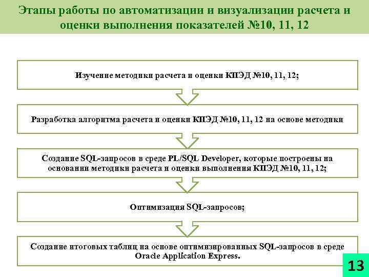 Этапы работы по автоматизации и визуализации расчета и оценки выполнения показателей № 10, 11,