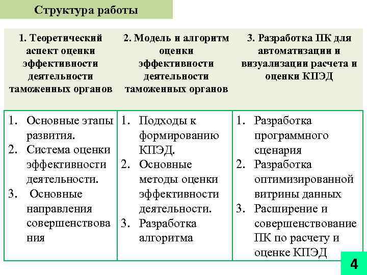 Структура работы 1. Теоретический аспект оценки эффективности деятельности таможенных органов 2. Модель и алгоритм