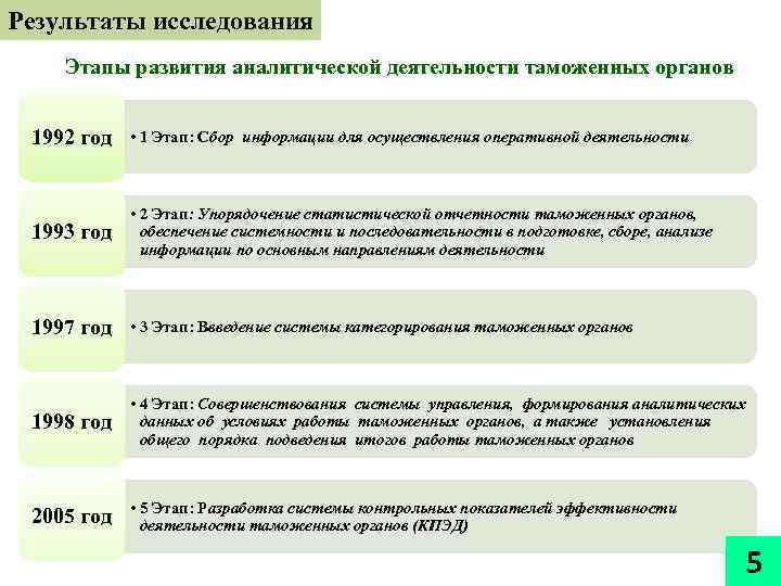 Результаты исследования Этапы развития аналитической деятельности таможенных органов 1992 год • 1 Этап: Сбор