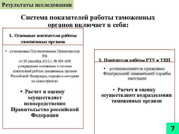 Результаты исследования Система показателей работы таможенных органов включает в себя: 1. Основные показатели работы