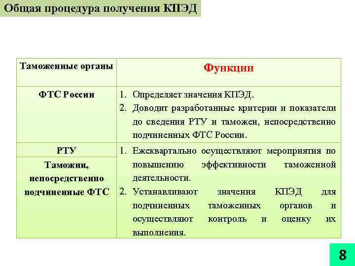 Общая процедура получения КПЭД Таможенные органы Функции ФТС России 1. Определяет значения КПЭД. 2.