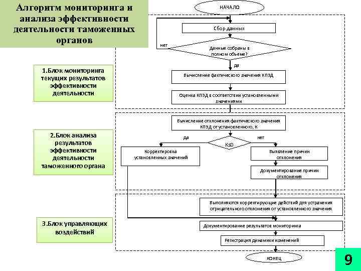 Алгоритм мониторинга и анализа эффективности деятельности таможенных органов 1. Блок мониторинга текущих результатов эффективности