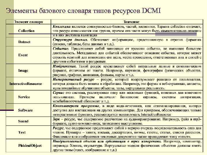 Элементы базового словаря типов ресурсов DCMI 