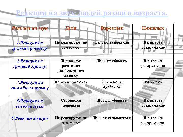 Реакция на звук людей разного возраста. Реакция на звук Дети Взрослые Пожилые 1. Реакция