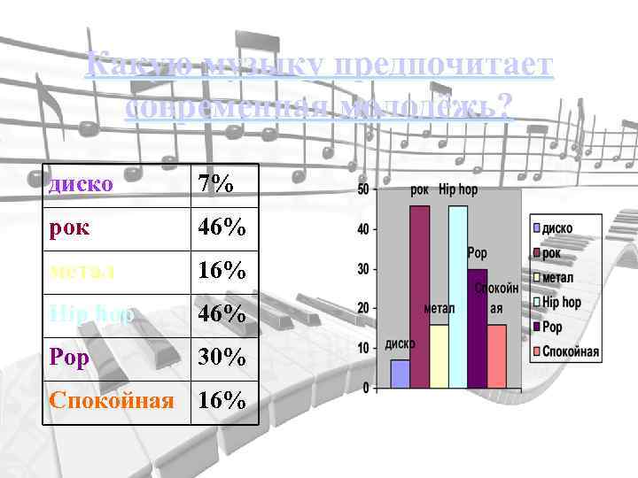 Какую музыку предпочитает современная молодёжь? диско 7% рок 46% метал 16% Hip hop 46%