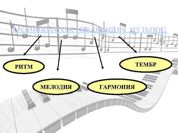 Основные составляющие музыки: ТЕМБР РИТМ МЕЛОДИЯ ГАРМОНИЯ 