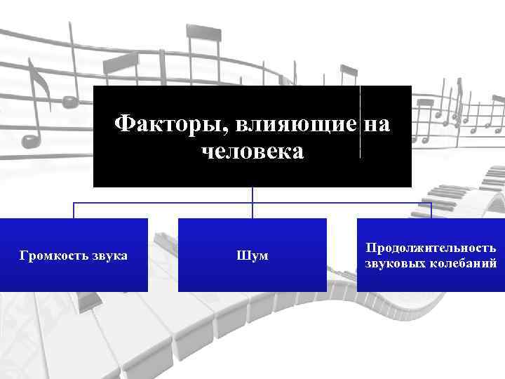 Факторы, влияющие на человека Громкость звука Шум Продолжительность звуковых колебаний 