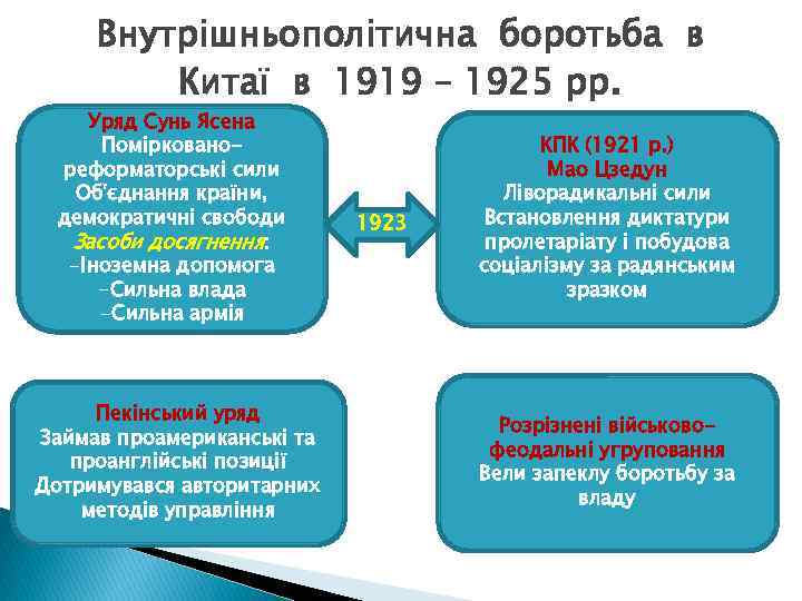 Внутрішньополітична боротьба в Китаї в 1919 – 1925 рр. Уряд Сунь Ясена Поміркованореформаторські сили