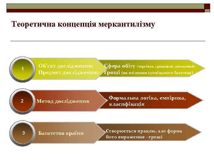 Теоретична концепція меркантилізму 1 2 3 Об’єкт дослідження: Предмет дослідження: Метод дослідження Багатство країни