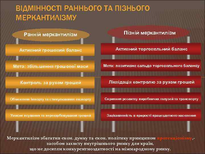 ВІДМІННОСТІ РАННЬОГО ТА ПІЗНЬОГО МЕРКАНТИЛІЗМУ Ранній меркантилізм Пізній меркантилізм Активний грошовий баланс Активний торговельний