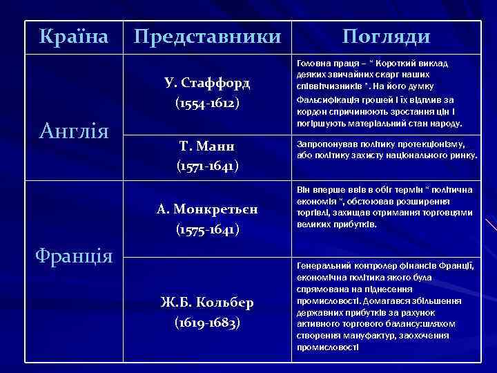 Країна Представники У. Стаффорд (1554 -1612) Англія Т. Манн (1571 -1641) А. Монкретьєн (1575