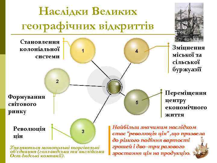 Наслідки Великих географічних відкриттів Становлення колоніальної системи 1 4 Зміцнення міської та сільської буржуазії