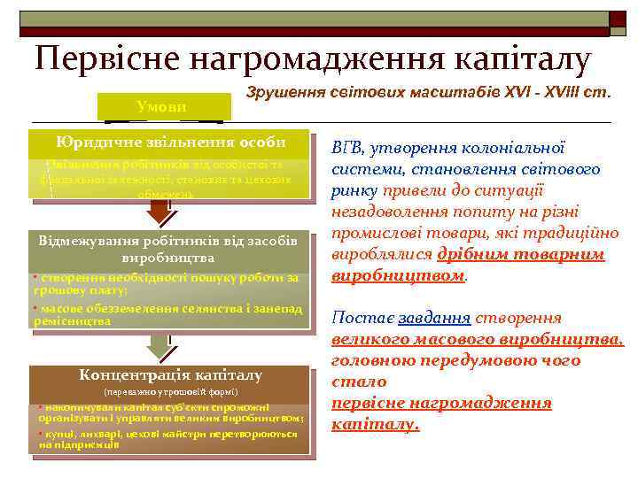 Первісне нагромадження капіталу Умови Зрушення світових масштабів XVI - XVIII ст. Юридичне звільнення особи