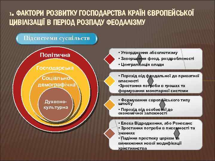 1. ФАКТОРИ РОЗВИТКУ ГОСПОДАРСТВА КРАЇН ЄВРОПЕЙСЬКОЇ ЦИВІЛІЗАЦІЇ В ПЕРІОД РОЗПАДУ ФЕОДАЛІЗМУ Підсистеми суспільств Політична
