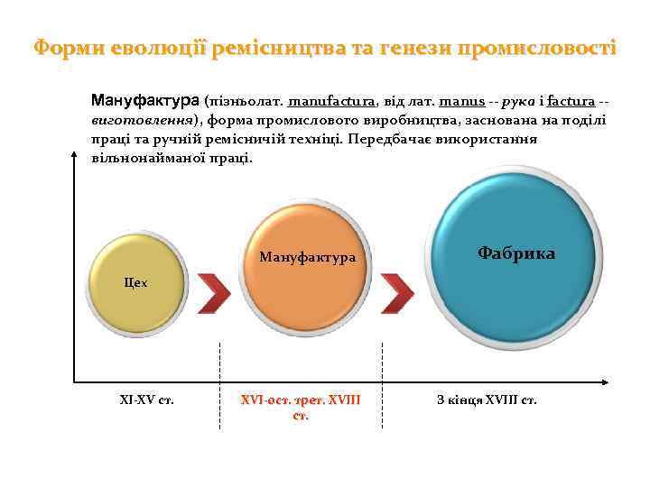 Форми еволюції ремісництва та генези промисловості Мануфактура (пізньолат. manufactura, від лат. manus -- рука
