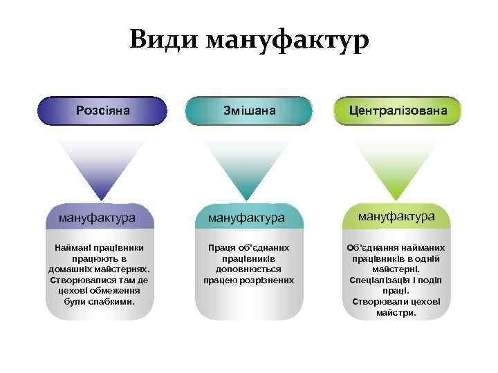 Види мануфактур Розсіяна Змішана Централізована мануфактура Наймані працівники працюють в домашніх майстернях. Створювалися там