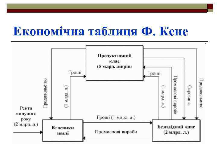 Економічна таблиця Ф. Кене 