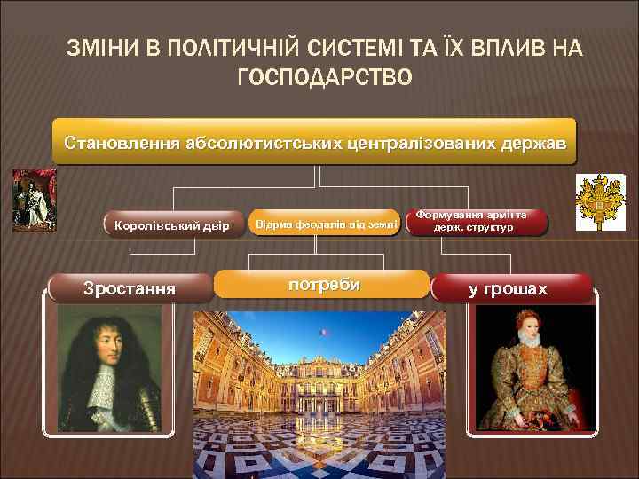 ЗМІНИ В ПОЛІТИЧНІЙ СИСТЕМІ ТА ЇХ ВПЛИВ НА ГОСПОДАРСТВО Становлення абсолютистських централізованих держав Королівський