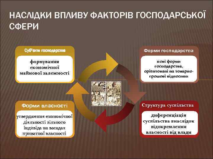 НАСЛІДКИ ВПЛИВУ ФАКТОРІВ ГОСПОДАРСЬКОЇ СФЕРИ Суб’єкти господарства Форми господарства формування економічної майнової залежності нові