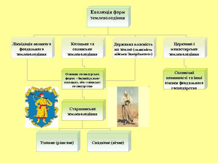 Еволюція форм землеволодіння Ліквідація великого феодального землеволодіння Козацьке та селянське землеволодіння Державна власність на