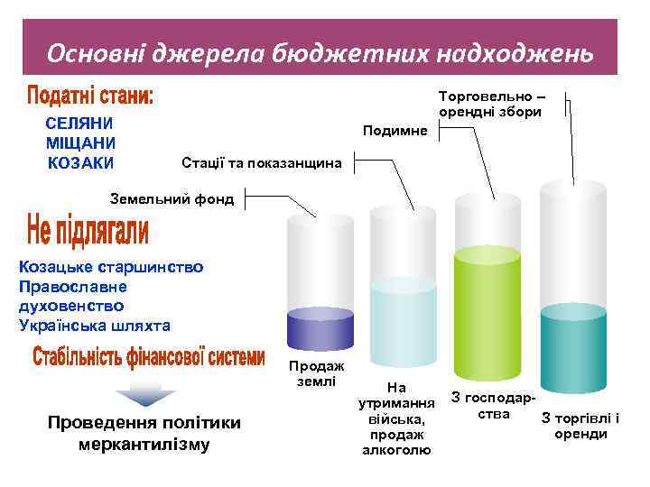 Основні джерела бюджетних надходжень СЕЛЯНИ МІЩАНИ КОЗАКИ Торговельно – орендні збори Подимне Стації та