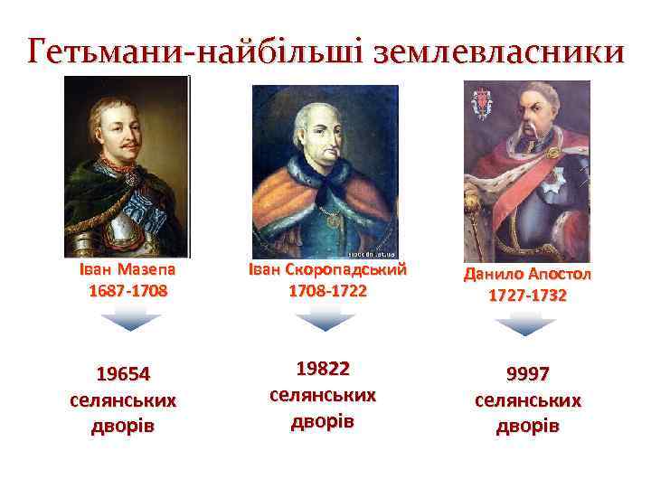 Гетьмани-найбільші землевласники Іван Мазепа 1687 -1708 Іван Скоропадський 1708 -1722 Данило Апостол 1727 -1732