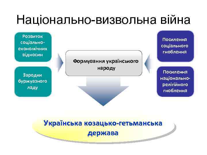 Національно-визвольна війна Розвиток соціальноекономічних відносин Зародки буржуазного ладу Посилення соціального гноблення Формування українського народу