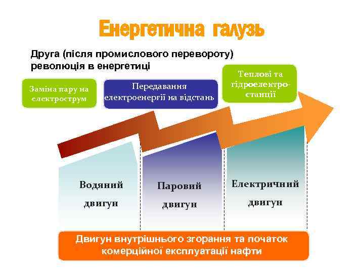 Енергетична галузь Друга (після промислового перевороту) революція в енергетиці Заміна пару на електрострум Передавання