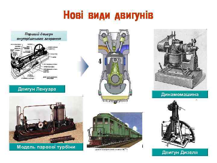 Нові види двигунів Перший двигун внутрішнього згорання Двигун Ленуара Динамомашина Модель парової турбіни Двигун