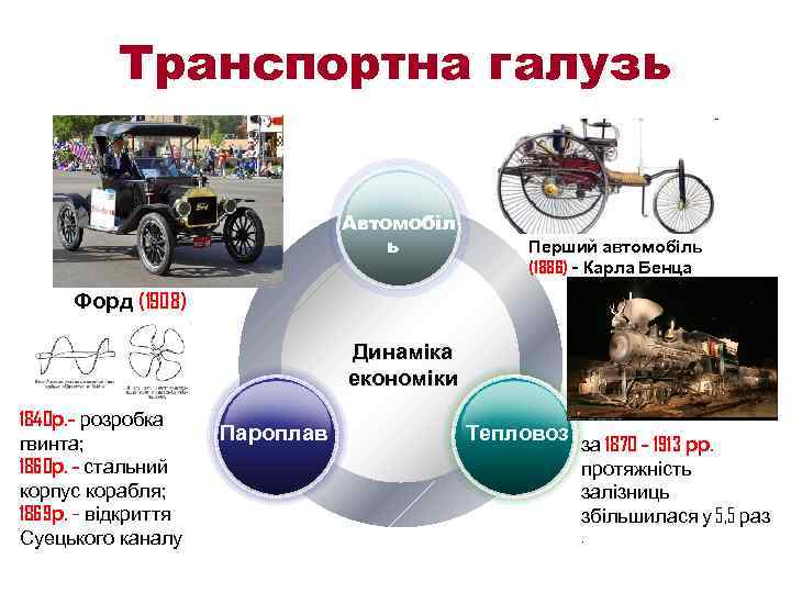 Транспортна галузь Автомобіл ь Перший автомобіль (1886) – Карла Бенца Форд (1908) Динаміка економіки