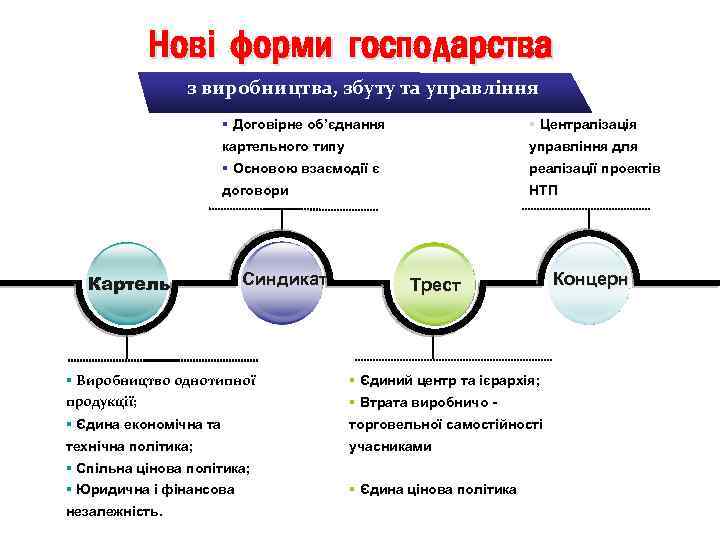 Нові форми господарства з виробництва, збуту та управління § Договірне об’єднання § Централізація картельного