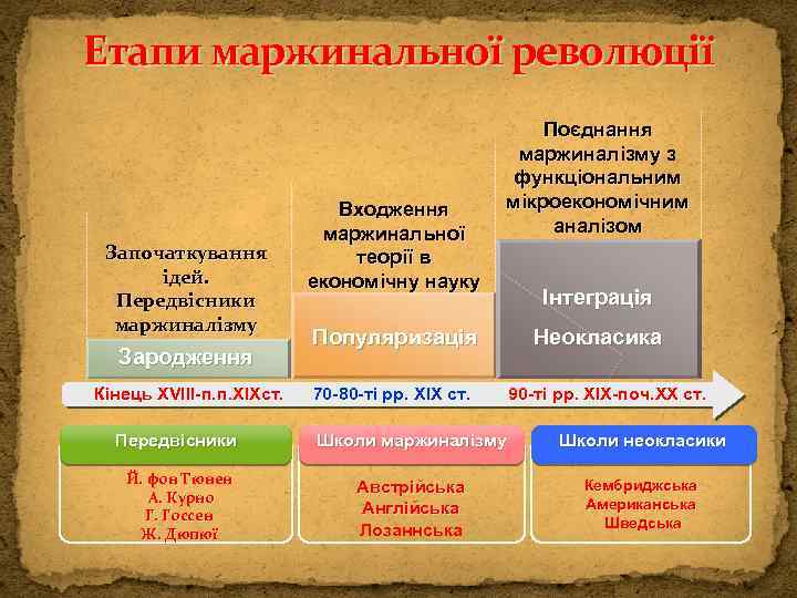 Етапи маржинальної революції Започаткування ідей. Передвісники маржиналізму Зародження Кінець ХVІІІ-п. п. ХІХст. Входження маржинальної